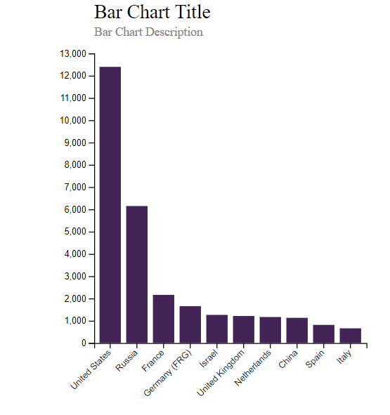 Bar Chart