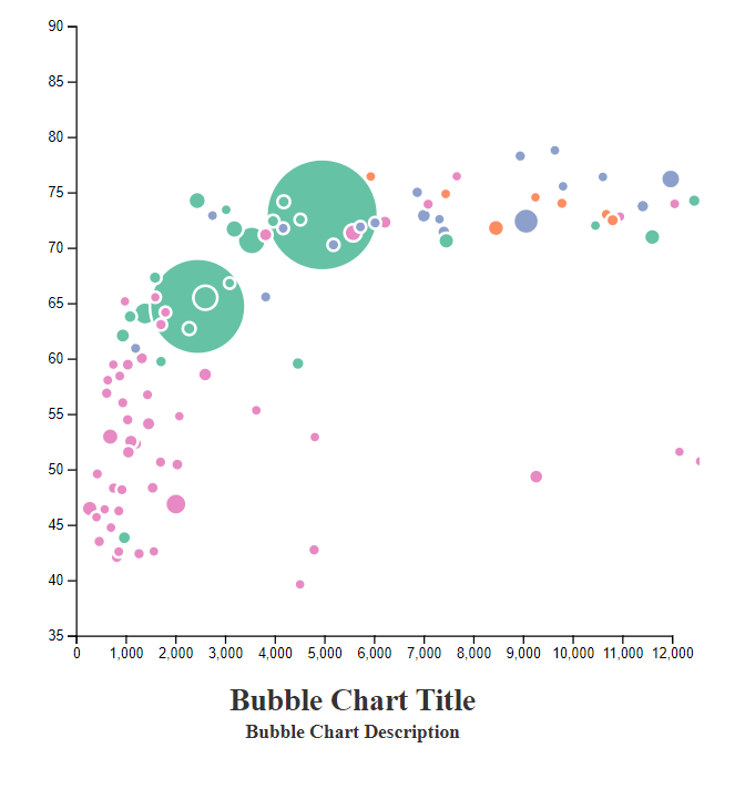 Bubble Chart