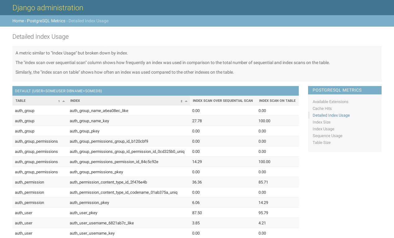 Screenshot of the Detailed Index Usage metric, with help text, and a table with rows for each index