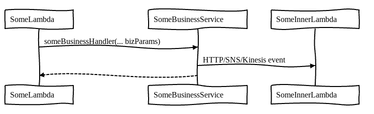 Sequence Diagram - Cascade