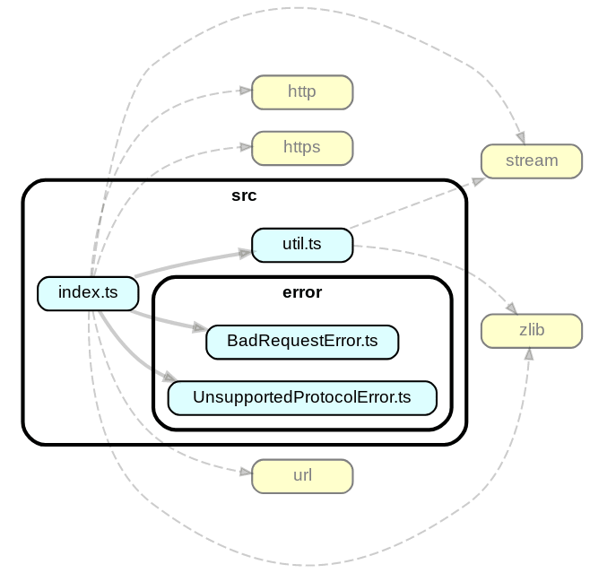 project structure graph