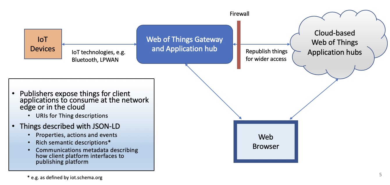 WebHubs