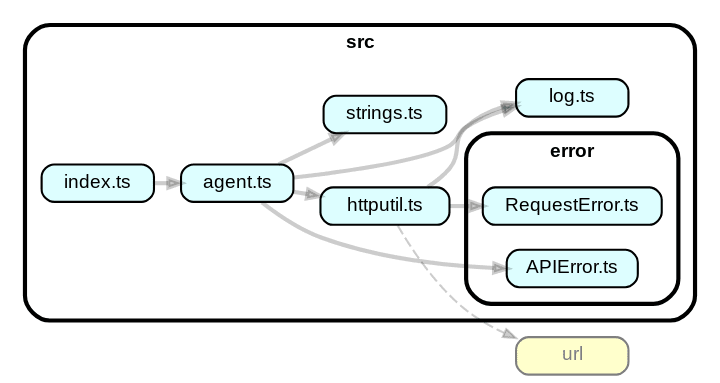 project structure graph