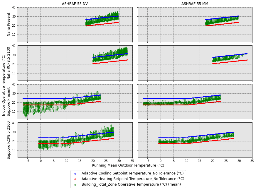 Use of adaptive setpoint