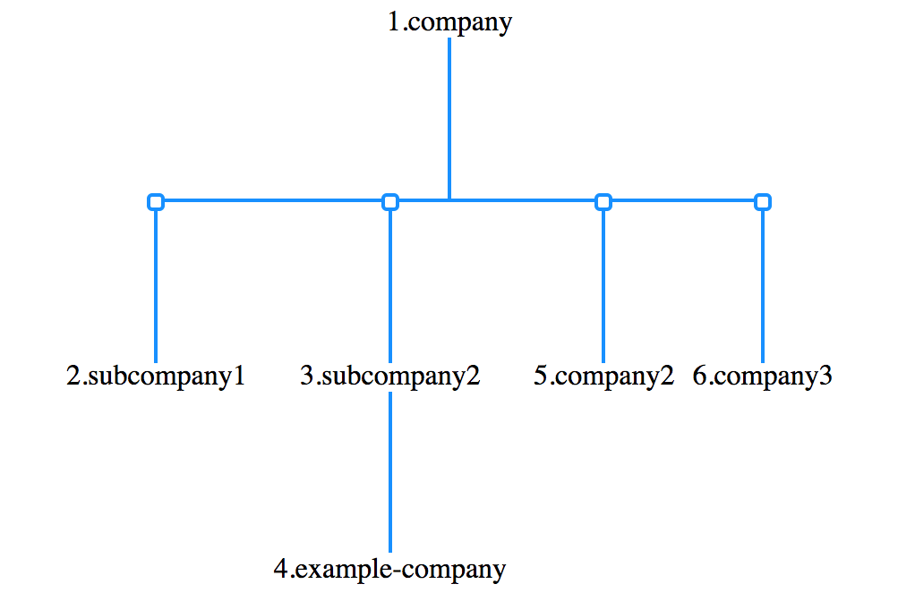 customized nodes