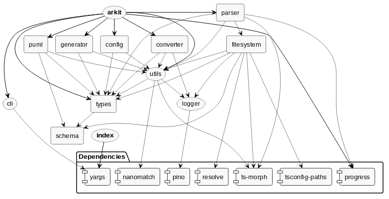 Arkit dependency graph