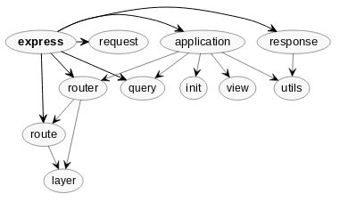 Express architecture graph