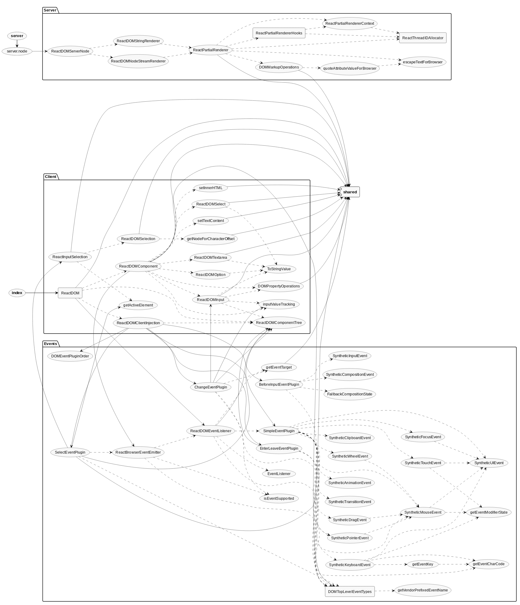 ReactDOM architecture graph
