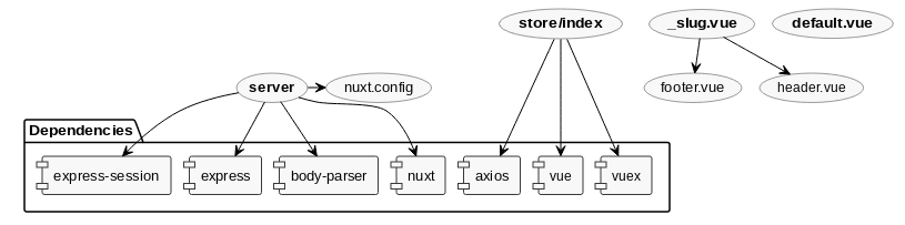 Vue and Nuxt dependency graph