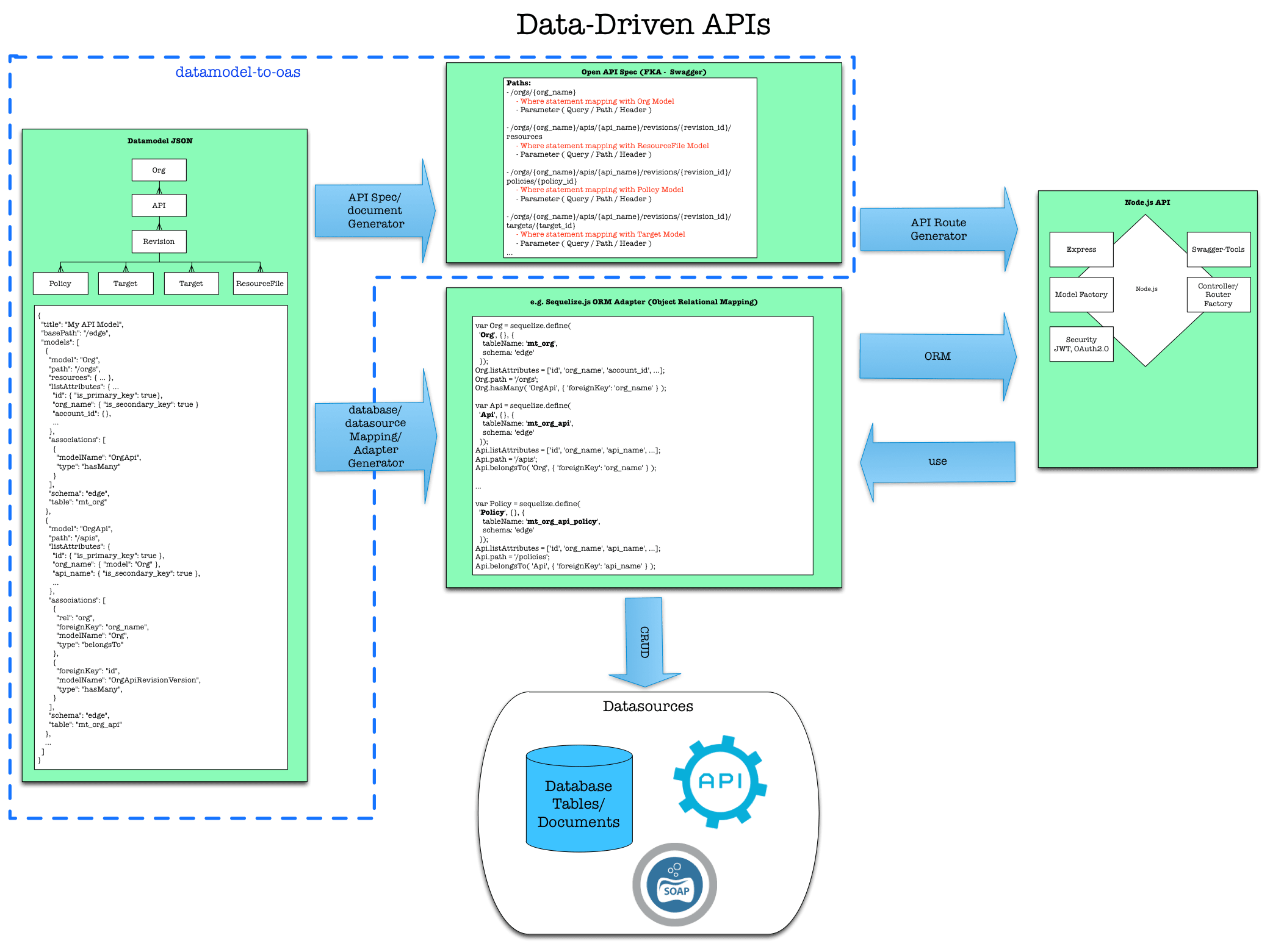 Data-Driven APIs