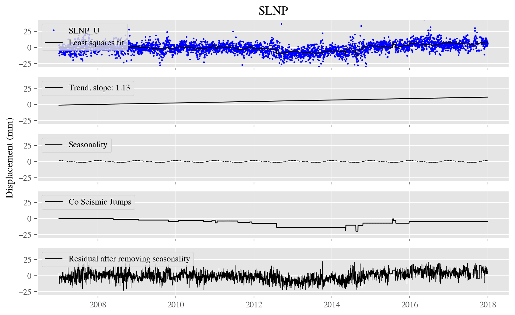 LSQ Model