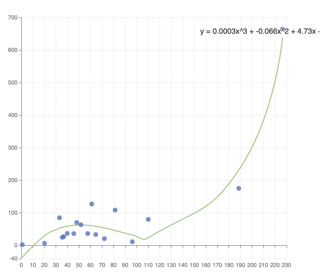 polynomial regression