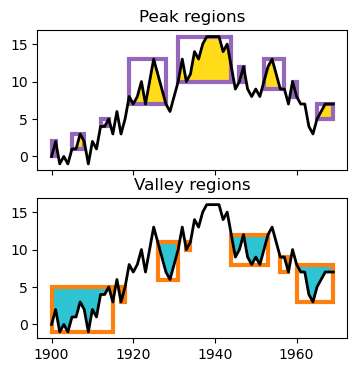 fig, (peaks.plot.ax, valleys.plot.ax) = plt.subplots(2, 1, sharex=True, figsize=(4, 4));
peaks.plot.crowns(peaks.size_filter(maxsize=7))
peaks.plot.bounding_boxes(peaks.size_filter(maxsize=7))
valleys.plot.crowns(valleys.size_filter(maxsize=7), facecolor='C9')
valleys.plot.bounding_boxes(valleys.size_filter(maxsize=7), edgecolor='C1')
peaks.plot.ax.set_title('Peak regions')
valleys.plot.ax.set_title('Valley regions')
peaks.plot.ax.plot(X, Y, linewidth=2, color='black')
valleys.plot.ax.plot(X, Y, linewidth=2, color='black'); peak plot