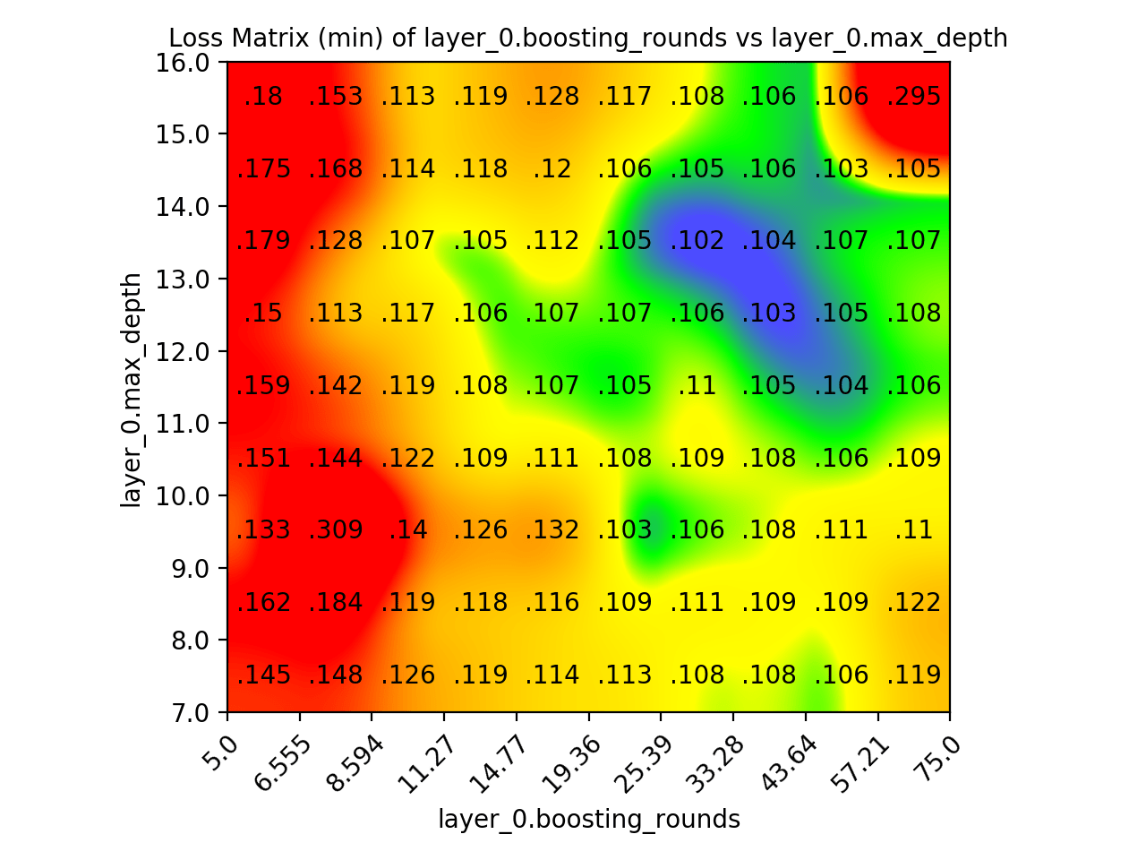 Loss Matrix Two Parameter Loss Matrix