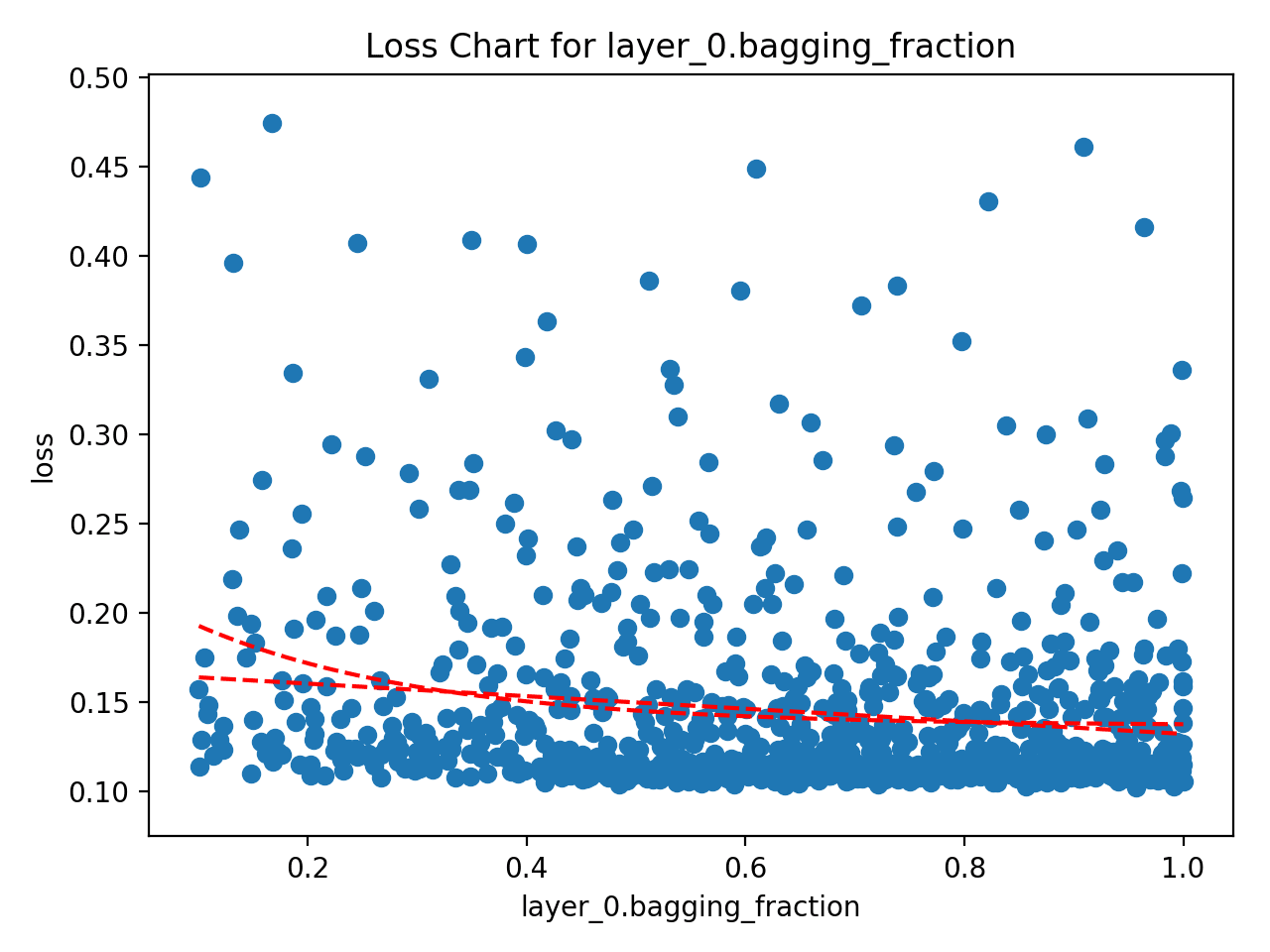Single Parameter Loss Chart Single Parameter Loss Chart