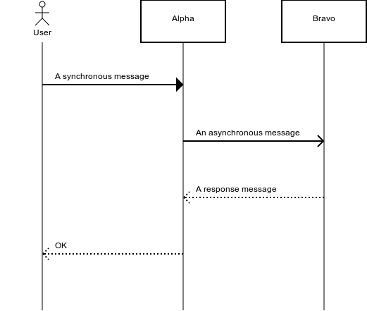 Example sequence flow