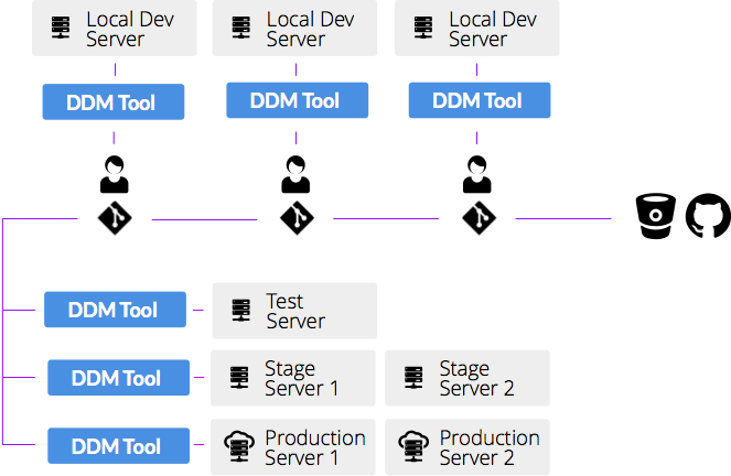 Flowchart of DDM Tool