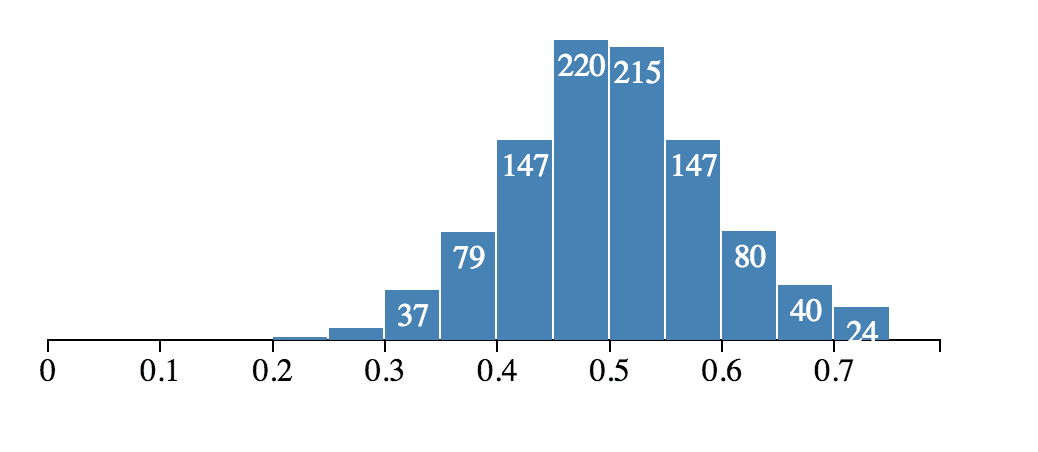 Example histogram