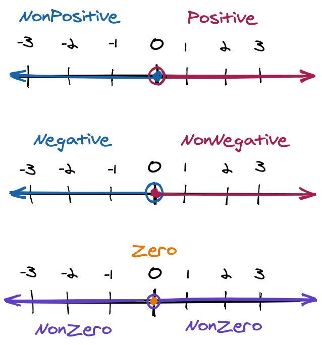 numbers