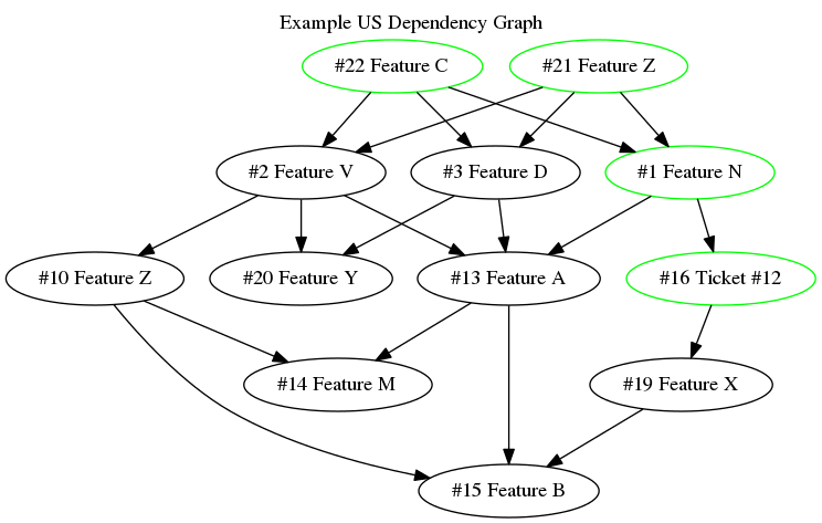 US Dependency Graph