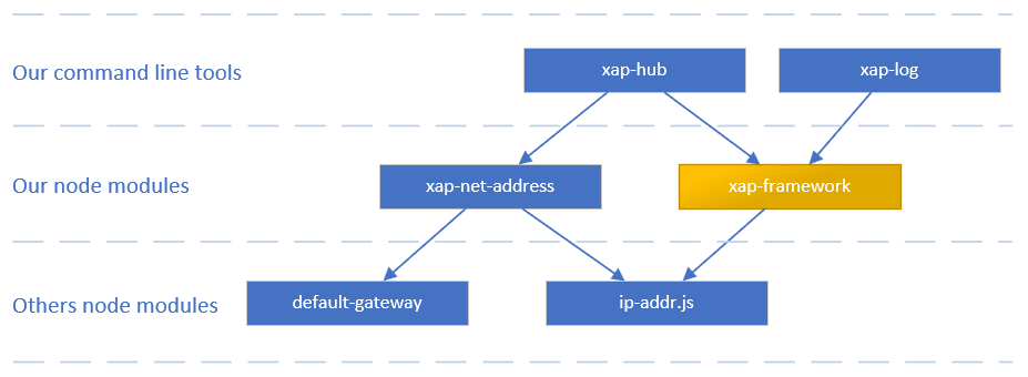 xAP family diagram