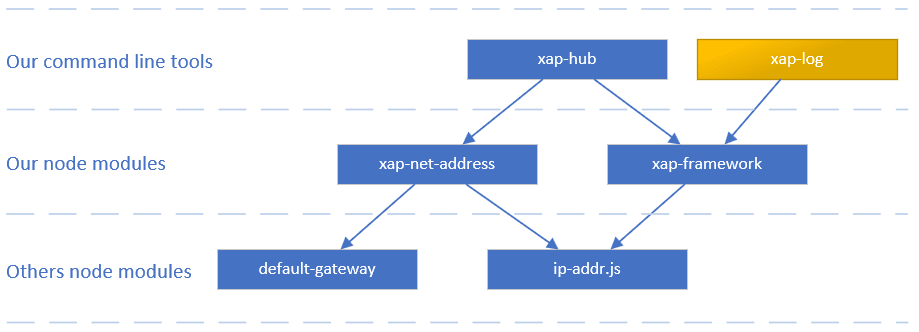 xAP family diagram