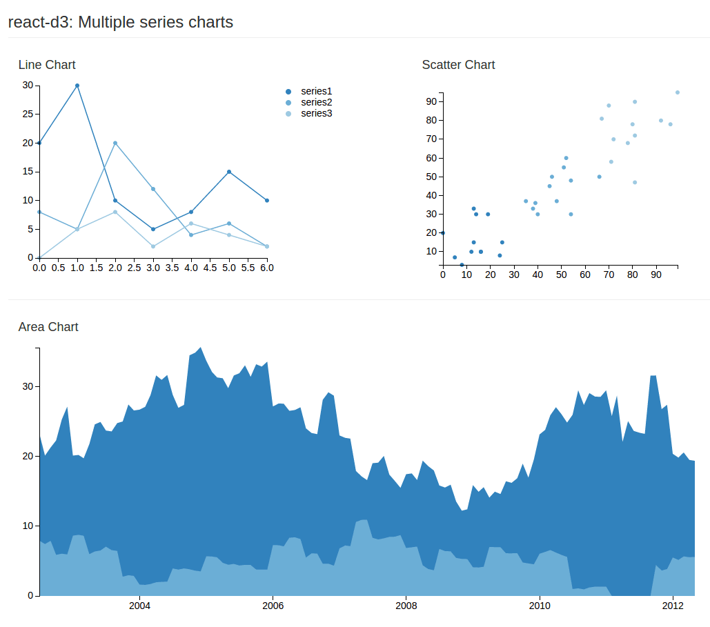 react-d3 chart images