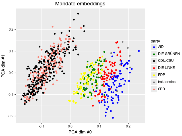 2d display of mandate embeddings