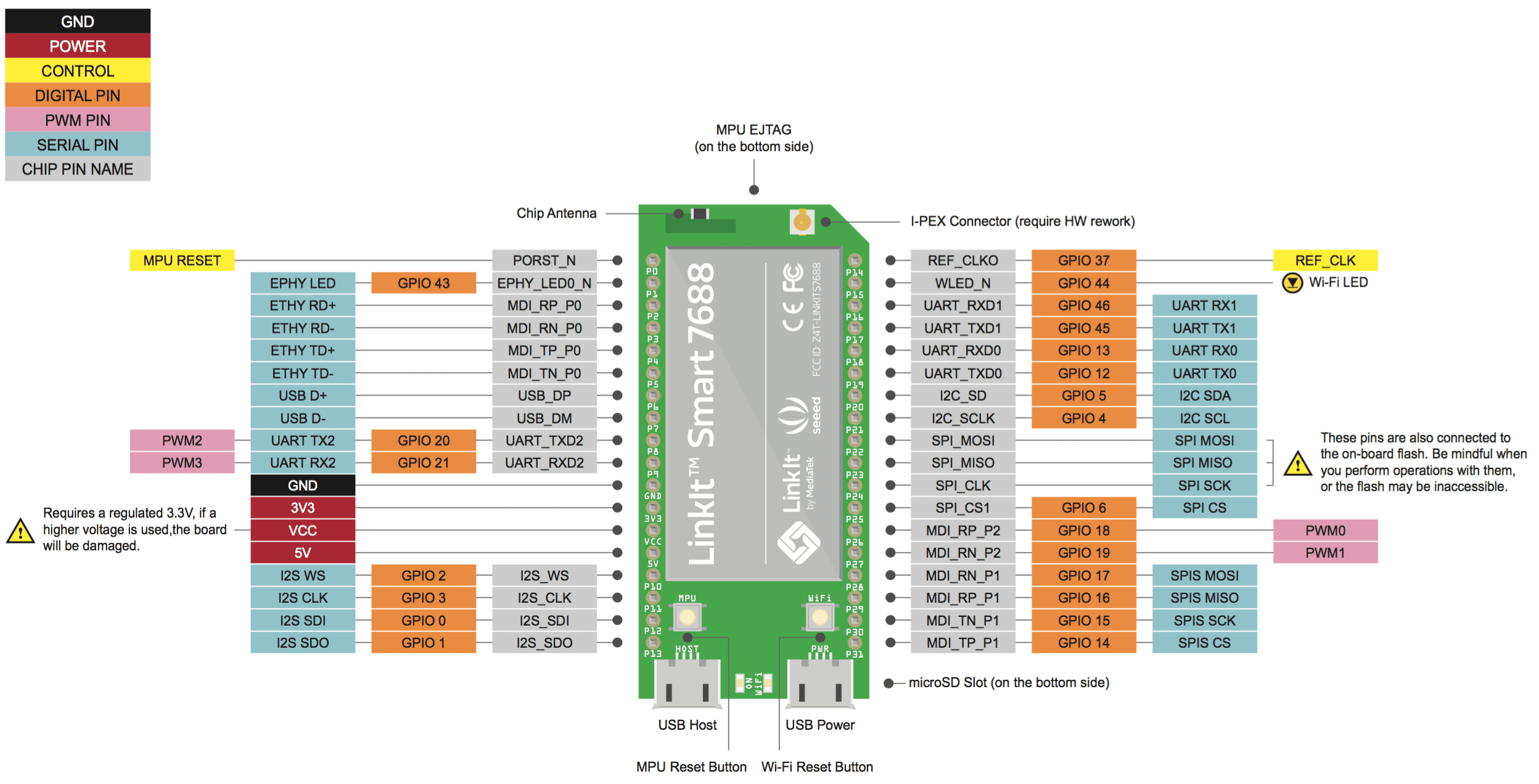 Linkit Smart 7688 Pin Map