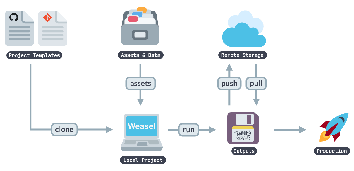 Illustration of project workflow and commands