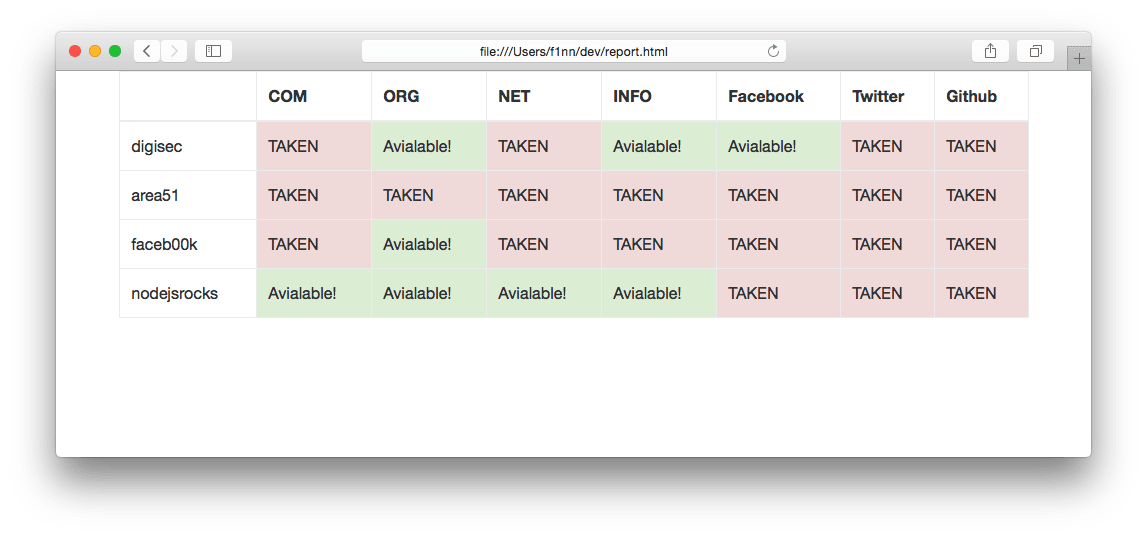 Generated HTML report