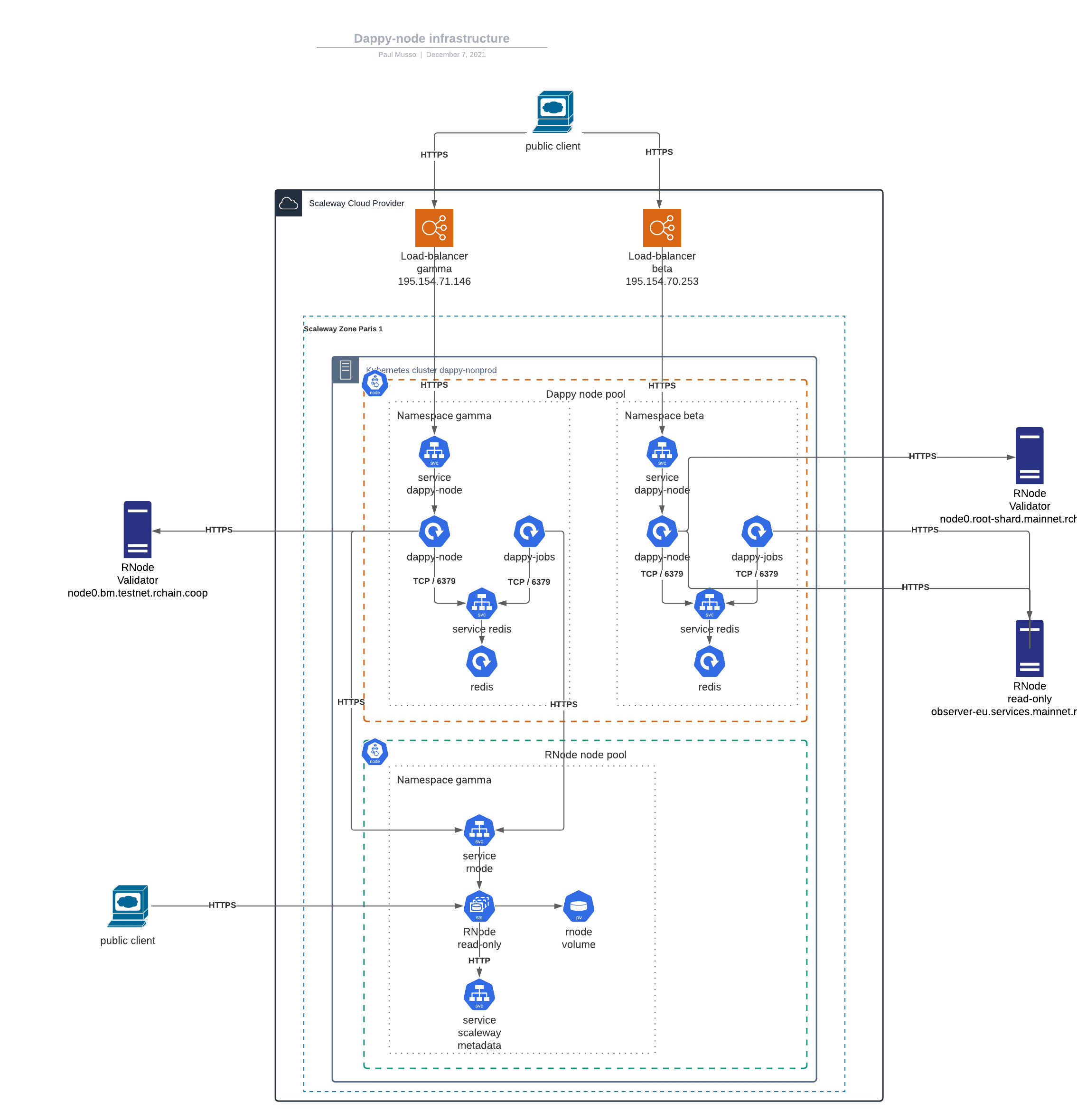 Dappy-node non production infrastructure