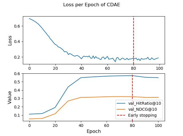 CDAE Training Performance