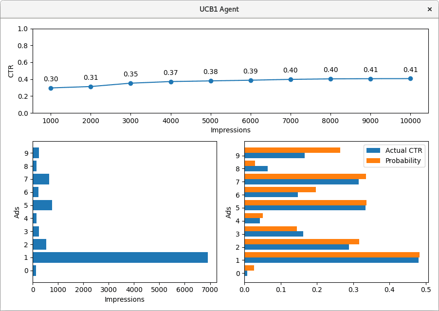 Performance Dashboard