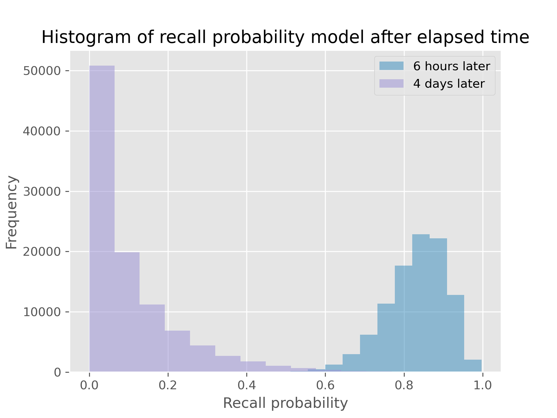 Two histograms: after six hours later (histogram is bunched to the right, starting from 0.6 to 1.0, with a peak at 0.9) and four days later (bunched to the left, peak at 0 and rapidly fading to almost nothing at 0.5)