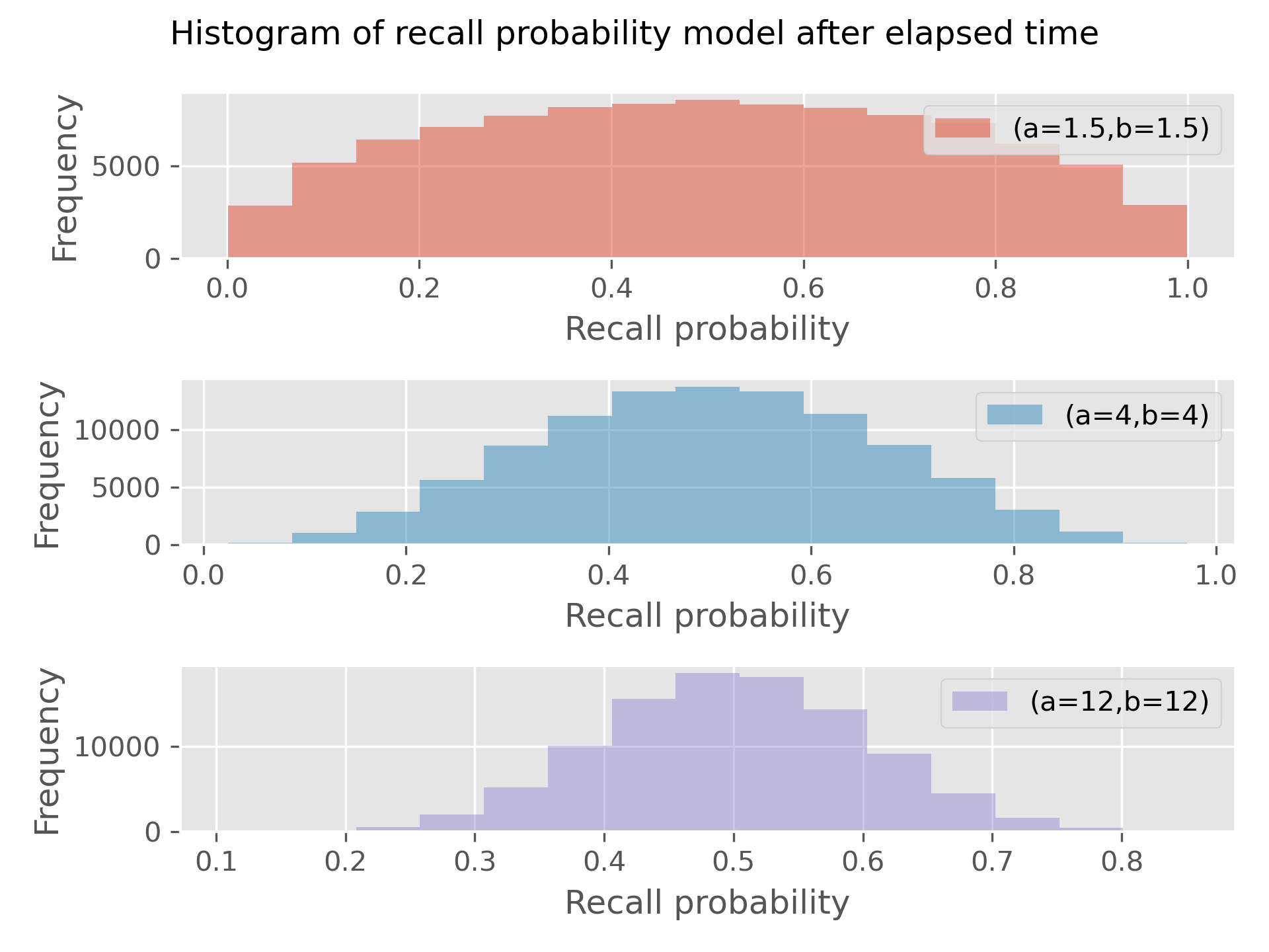 Three histograms. All three have peaks at 0.5 but the first (1.5, 1.5) is quite smooth and has a lot of density at 0 and 1. The second (4, 4) has died out by 0.1 and 0.9. The third (12, 12) has died out by 0.25 and 0.75.