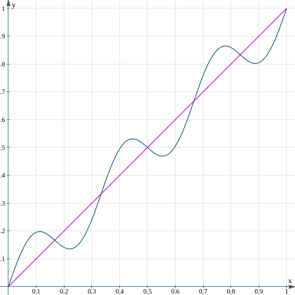 A sinusoidal-linear function approximated by a linear function.