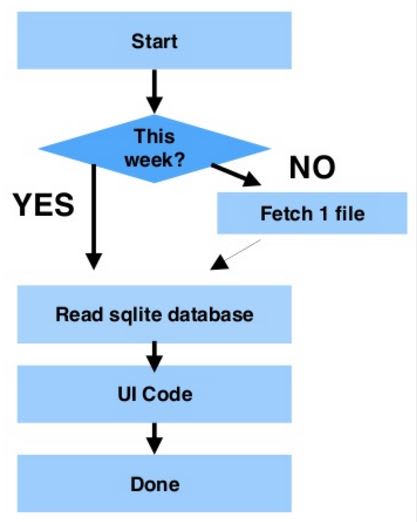 Cinema flowchart