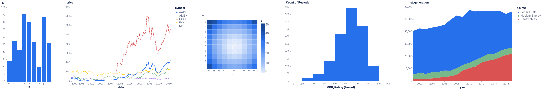 Examples of charts with the feedzai-altair-theme applied