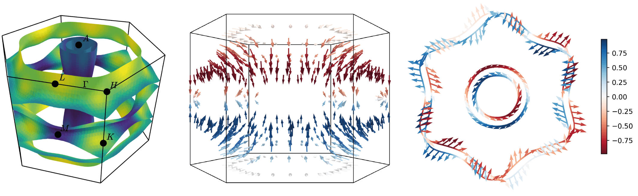 Example Fermi surfaces