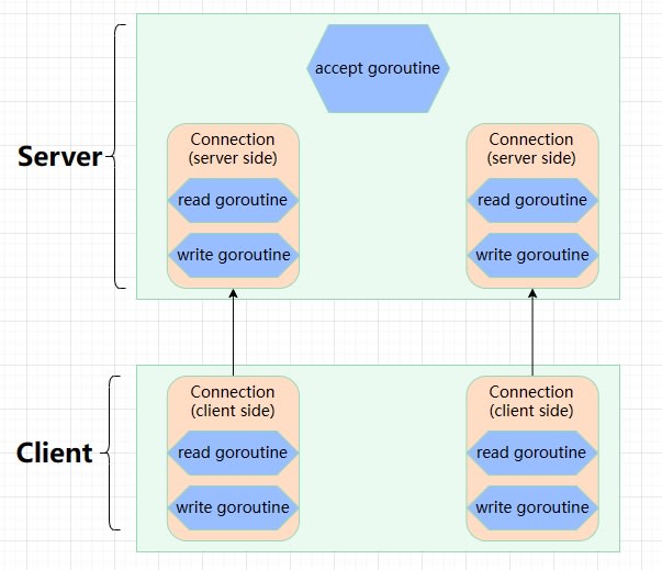 connection_goroutine