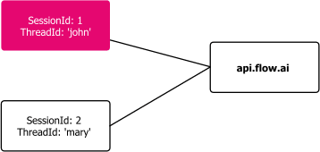 Unique sessions and threadids