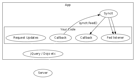 Feed that data into SyncIt