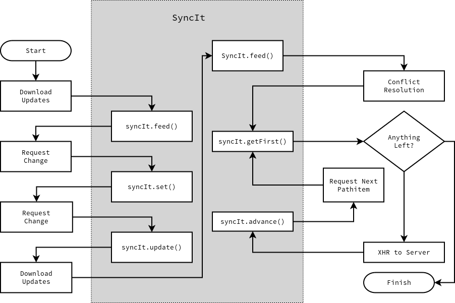 Recommended Process