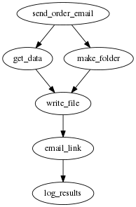 Representing asyncronous code as a graph