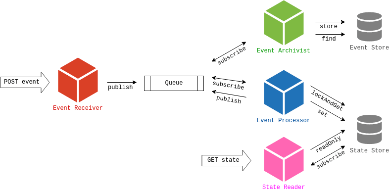 Components