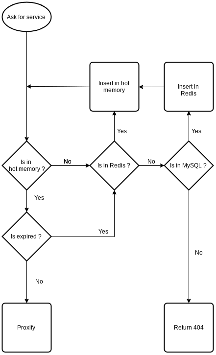 Cache Flow