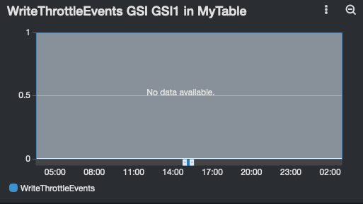 WriteThrottleEvents GSI