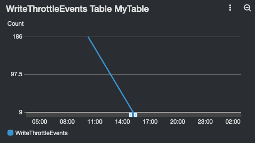 WriteThrottleEvents Table