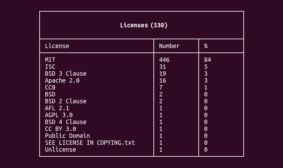 License count